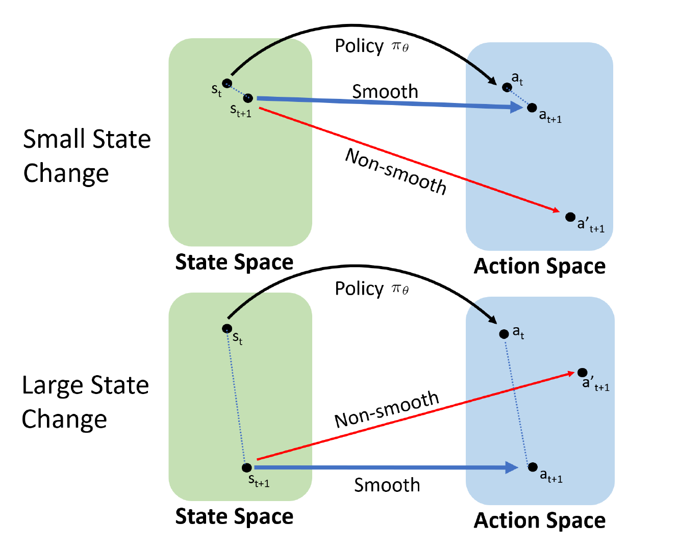 Adaptive Policy Regularization for Smooth Control in Reinforcement Learning