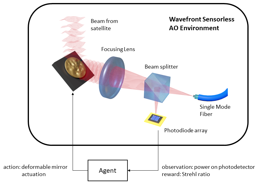 RL Environment for Wavefront Sensorless Adaptive Optics